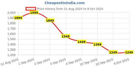 myntra.com House of Pataudi Floral Yoke Design Thread Work Jashn Kurta with Trousers & Dupatta house of pataudi Price History Graph from 31 Aug 2025 to 8 Oct 2025
