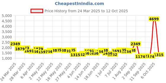 myntra.com House of Pataudi Floral Yoke Design Thread Work Jashn Pleated Kurta with Trousers house of pataudi Price History Graph from 24 Mar 2025 to 12 Oct 2025
