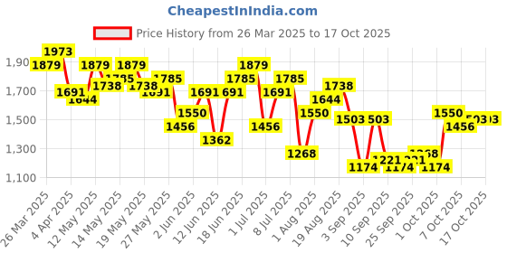 myntra.com House of Pataudi Floral Yoke Design Thread Work Jashn Pleated Kurta with Trousers house of pataudi Price History Graph from 26 Mar 2025 to 16 Oct 2025