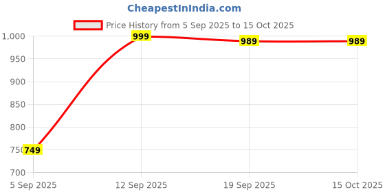 myntra.com House of Pataudi Floral Yoke Design Thread Work Mandarin Collar Straight Kurta house of pataudi Price History Graph from 5 Sep 2025 to 14 Oct 2025