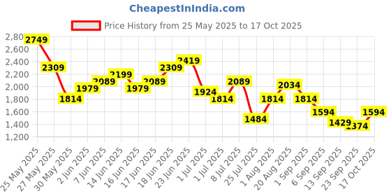 myntra.com House of Pataudi Floral Yoke Design Thread Work Pure Cotton Jashn Kurta with Trousers house of pataudi Price History Graph from 25 May 2025 to 17 Oct 2025
