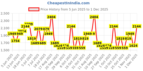 myntra.com House of Pataudi Floral Yoke Design V-Neck Thread Work Jashn Kurta with Trousers & Dupatta house of pataudi Price History Graph from 5 Jun 2025 to 1 Dec 2025