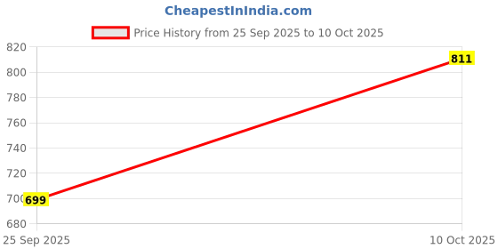 myntra.com House of Pataudi Floral Zari Embroidered Flared Sleeves Sequinned Jashn Kurta house of pataudi Price History Graph from 25 Sep 2025 to 10 Oct 2025