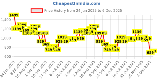 myntra.com House of Pataudi Floral Zari Embroidered Jashn Kurta house of pataudi Price History Graph from 24 Jun 2025 to 6 Dec 2025