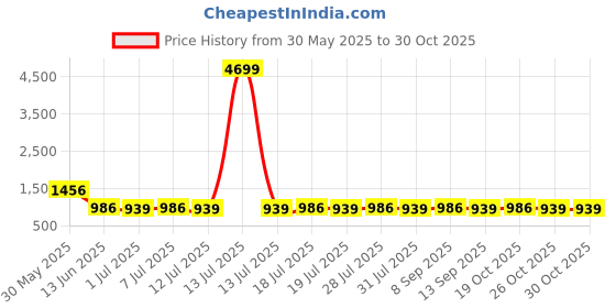 myntra.com House of Pataudi Geometric Embellished Mandarin Collar Chanderi Silk Straight Kurta house of pataudi Price History Graph from 30 May 2025 to 29 Oct 2025