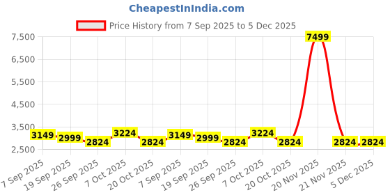 myntra.com House of Pataudi Geometric Embellished Mandarin Collar Sequinned Straight Kurta house of pataudi Price History Graph from 7 Sep 2025 to 5 Dec 2025