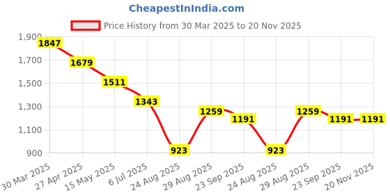 myntra.com House of Pataudi Geometric Embroidered Band Collar Mirror Work Straight Kurta house of pataudi Price History Graph from 30 Mar 2025 to 20 Nov 2025