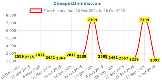 myntra.com House of Pataudi Geometric Embroidered Chikankari Cotton Straight Kurta house of pataudi Price History Graph from 10 Dec 2024 to 26 Oct 2025