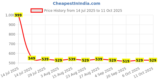 myntra.com House of Pataudi Geometric Embroidered Frill-Detail Net Dupatta With Sequinned house of pataudi Price History Graph from 14 Jul 2025 to 11 Oct 2025