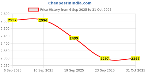 myntra.com House of Pataudi Geometric Embroidered Long Sleeves Chikankari Straight Kurta With Trouser house of pataudi Price History Graph from 6 Sep 2025 to 31 Oct 2025