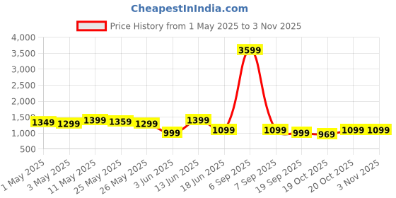 myntra.com House of Pataudi Geometric Embroidered Mandarin Collar Chikankari Straight Kurta house of pataudi Price History Graph from 1 May 2025 to 2 Nov 2025