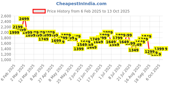 myntra.com House of Pataudi Geometric Embroidered Mandarin Collar Mirror Work Jashn Kurta house of pataudi Price History Graph from 6 Feb 2025 to 12 Oct 2025
