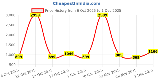 myntra.com House of Pataudi Geometric Embroidered Mandarin Collar Sequinned Kurta house of pataudi Price History Graph from 6 Oct 2025 to 1 Dec 2025