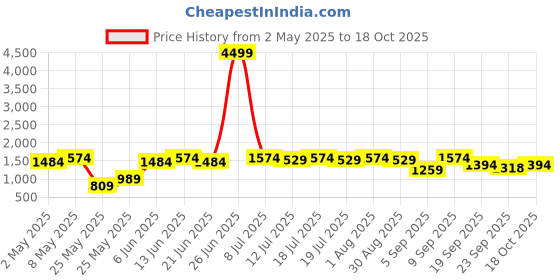 myntra.com House of Pataudi Geometric Embroidered Mandarin Collar Sequinned Straight Kurta house of pataudi Price History Graph from 2 May 2025 to 18 Oct 2025