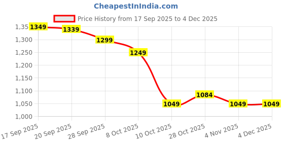 myntra.com House of Pataudi Geometric Embroidered Mandarin Collar Thread Work Straight Kurta house of pataudi Price History Graph from 17 Sep 2025 to 4 Dec 2025
