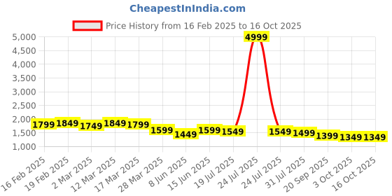 myntra.com House of Pataudi Geometric Embroidered Mirror Work Band Collar Straight Kurta house of pataudi Price History Graph from 16 Feb 2025 to 16 Oct 2025