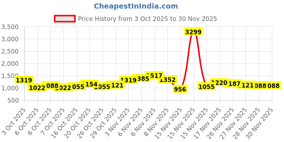 myntra.com House of Pataudi Geometric Embroidered Mirror Work Mandarin Collar Straight Jashn Kurta house of pataudi Price History Graph from 3 Oct 2025 to 30 Nov 2025