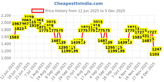 myntra.com House of Pataudi Geometric Embroidered Pure Cotton Jashn Kurta house of pataudi Price History Graph from 12 Jun 2025 to 5 Dec 2025