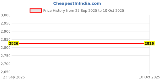 myntra.com House of Pataudi Geometric Embroidered Sequinned Mandarin Collar Kurta With Pyjamas house of pataudi Price History Graph from 23 Sep 2025 to 9 Oct 2025