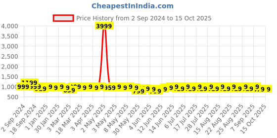 myntra.com House of Pataudi Geometric Embroidered Sequinned Straight Kurta house of pataudi Price History Graph from 2 Sep 2024 to 14 Oct 2025