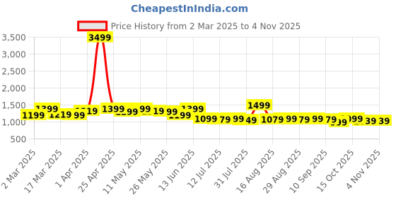 myntra.com House of Pataudi Geometric Embroidered Straight Chikankari Kurta house of pataudi Price History Graph from 2 Mar 2025 to 3 Nov 2025
