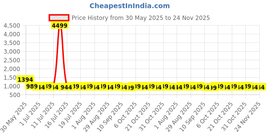 myntra.com House of Pataudi Geometric Embroidered Thread Work Mandarin Collar Straight Kurta house of pataudi Price History Graph from 30 May 2025 to 23 Nov 2025