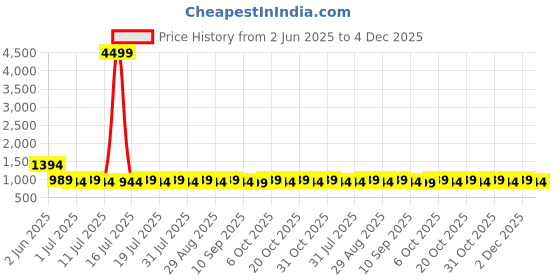 myntra.com House of Pataudi Geometric Embroidered Thread Work Mandarin Collar Straight Kurta house of pataudi Price History Graph from 2 Jun 2025 to 4 Dec 2025