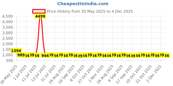 myntra.com House of Pataudi Geometric Embroidered Thread Work Mandarin Collar Straight Kurta house of pataudi Price History Graph from 30 May 2025 to 4 Dec 2025