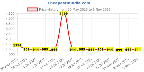 myntra.com House of Pataudi Geometric Embroidered Thread Work Mandarin Collar Straight Kurta house of pataudi Price History Graph from 30 May 2025 to 2 Nov 2025