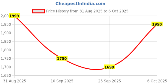 myntra.com House of Pataudi Geometric Embroidered Thread Work Straight Kurta & Dhoti Pant house of pataudi Price History Graph from 31 Aug 2025 to 6 Oct 2025