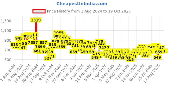 myntra.com House of Pataudi Geometric Printed Jashn Kurta house of pataudi Price History Graph from 1 Aug 2024 to 19 Oct 2025