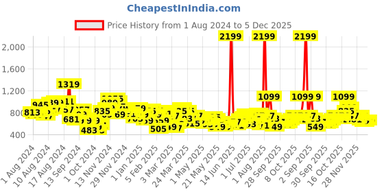 myntra.com House of Pataudi Geometric Printed Jashn Kurta house of pataudi Price History Graph from 1 Aug 2024 to 5 Dec 2025