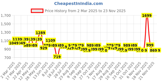 myntra.com House of Pataudi Geometric Printed Mandarin Collar Foil Print Straight Kurta house of pataudi Price History Graph from 2 Mar 2025 to 23 Nov 2025