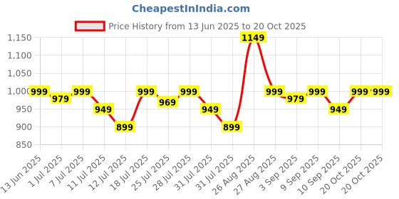 myntra.com House of Pataudi Geometric Printed Mandarin Collar Neck Pure Silk Straight Kurta house of pataudi Price History Graph from 13 Jun 2025 to 20 Oct 2025