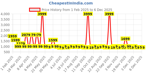 myntra.com House of Pataudi Geometric Printed Mandarin Collar Straight Kurta house of pataudi Price History Graph from 1 Feb 2025 to 5 Dec 2025