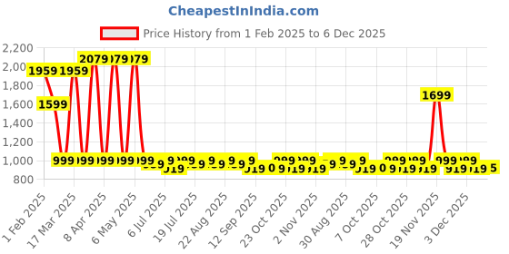 myntra.com House of Pataudi Geometric Printed Mandarin Collar Straight Kurta house of pataudi Price History Graph from 1 Feb 2025 to 4 Dec 2025