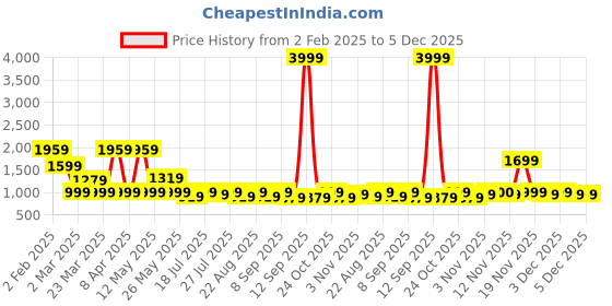 myntra.com House of Pataudi Geometric Printed Mandarin Collar Straight Kurta house of pataudi Price History Graph from 2 Feb 2025 to 5 Dec 2025