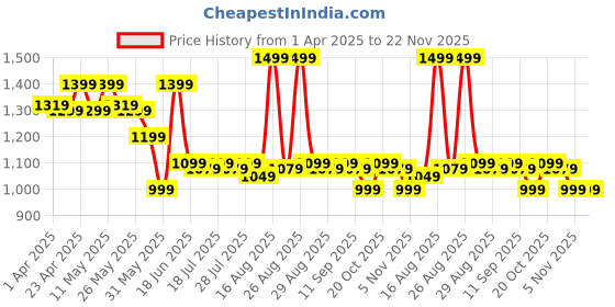 myntra.com House of Pataudi Geometric Printed Mandarin Collar Straight Kurta house of pataudi Price History Graph from 1 Apr 2025 to 22 Nov 2025