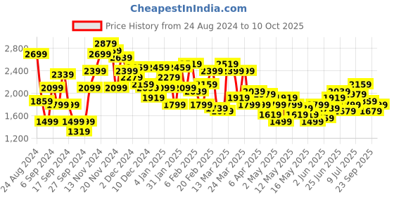 myntra.com House of Pataudi Geometric Printed Regular Jashn Kurta with Pathani Salwar house of pataudi Price History Graph from 24 Aug 2024 to 10 Oct 2025