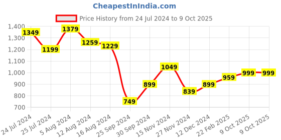 myntra.com House of Pataudi Geometric Printed Sequinned Jashn Kurta house of pataudi Price History Graph from 24 Jul 2024 to 9 Oct 2025