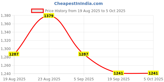 myntra.com House of Pataudi Geometric Printed Sequinned Pure Cotton Kurta & Trouser With Dupatta house of pataudi Price History Graph from 19 Aug 2025 to 5 Oct 2025