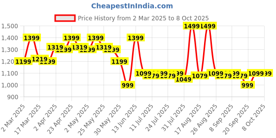 myntra.com House of Pataudi Geometric Printed Straight Kurta house of pataudi Price History Graph from 2 Mar 2025 to 4 Oct 2025