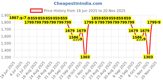 myntra.com House of Pataudi Geometric Printed Straight Kurta Trousers With Dupatta house of pataudi Price History Graph from 18 Jun 2025 to 20 Nov 2025