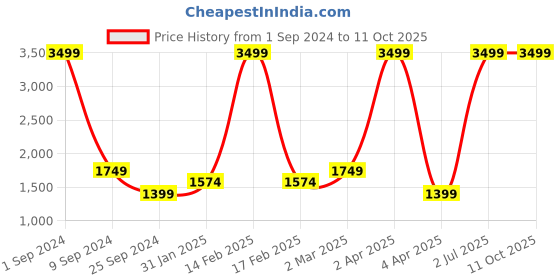 myntra.com House of Pataudi Geometric Printed Thread Work Jashn Kurta house of pataudi Price History Graph from 1 Sep 2024 to 11 Oct 2025