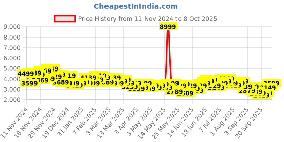 myntra.com House of Pataudi Geometric Self Design Jashn Ethnic Mandarin Collar Blazer house of pataudi Price History Graph from 11 Nov 2024 to 4 Oct 2025