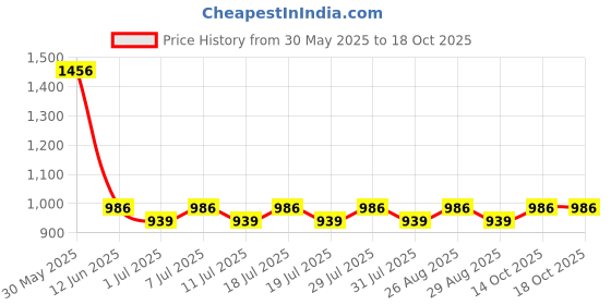 myntra.com House of Pataudi Geometric Sequinned Mandarin Collar Chanderi Silk Straight Kurta house of pataudi Price History Graph from 30 May 2025 to 17 Oct 2025