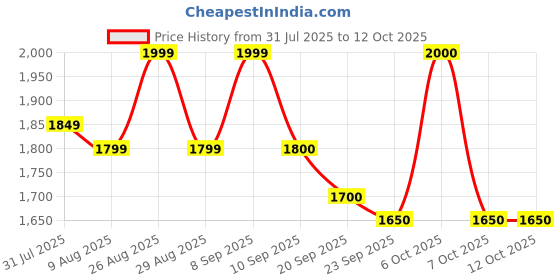 myntra.com House of Pataudi Geometric Thread & Sequin Embroidered Kurta & Trousers house of pataudi Price History Graph from 31 Jul 2025 to 12 Oct 2025