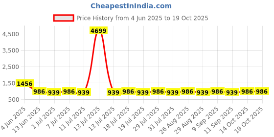 myntra.com House of Pataudi Geometric Thread Work Mandarin Collar Chanderi Silk Straight Kurta house of pataudi Price History Graph from 4 Jun 2025 to 18 Oct 2025