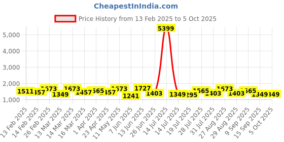 myntra.com House of Pataudi Geometric Woven Design Banarasi Saree With Blouse Piece house of pataudi Price History Graph from 13 Feb 2025 to 4 Oct 2025