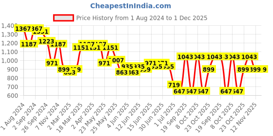 myntra.com House of Pataudi Geometric Woven Design Mandarin Collar Straight Kurta house of pataudi Price History Graph from 1 Aug 2024 to 30 Nov 2025